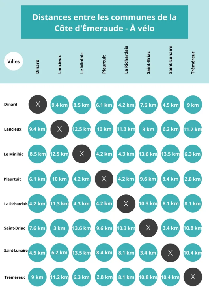 Tableau des distances à vélo sur la Côte d'Émeraude : depuis Dinard, rejoignez Lancieux, Le Minihic-sur-Rance, Pleurtuit, LA Richardais, Saint-Briac-sur-Mer, Saint-Lunaire et Tréméreuc.